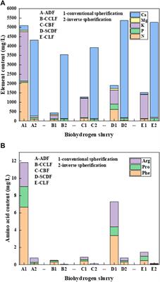 Clean Style Recovery and Utilization of Residual Nutrients in Effluents From Biohydrogen Production: In Situ Immobilization Based on Sodium Alginate